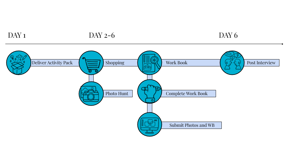 timeline