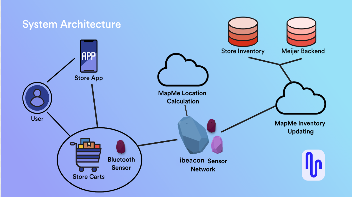 System Architecture