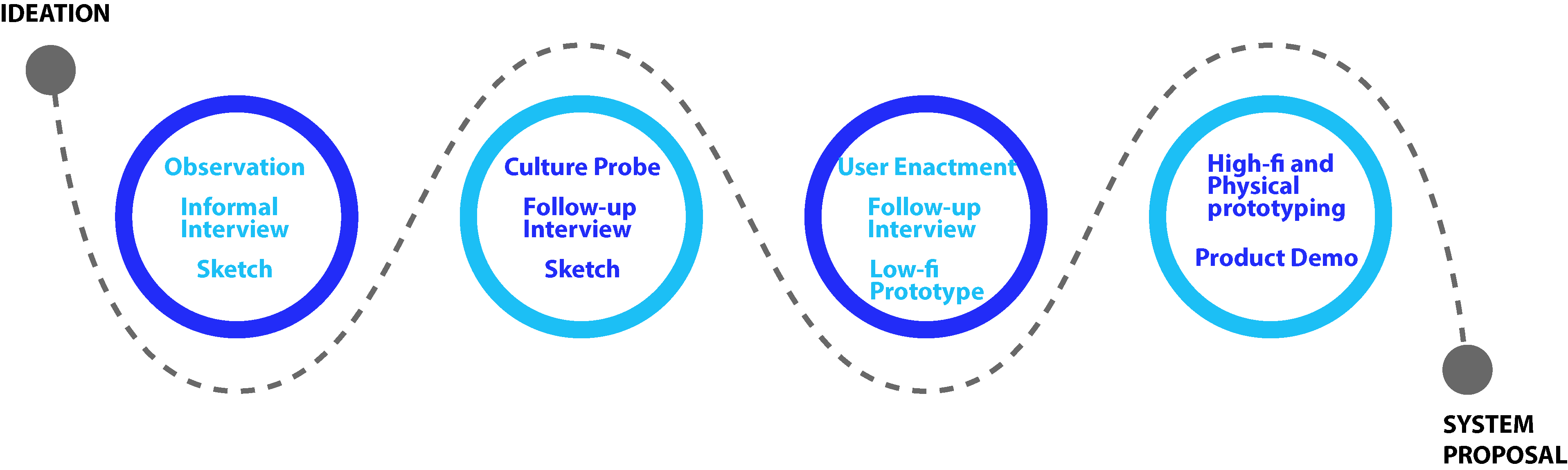 study timeline